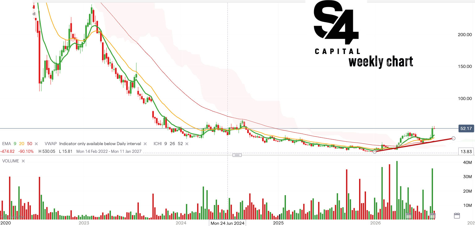 s4 weekly chart